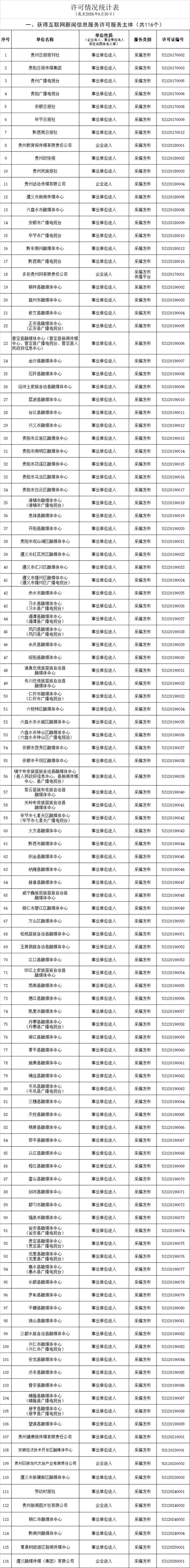 貴州省互聯網新聞信息服務單位許可信息